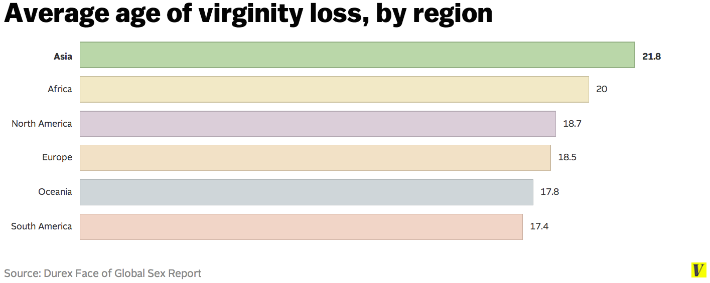 best of Losing virginity Age