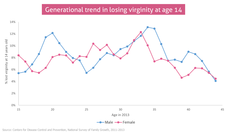 Age losing virginity